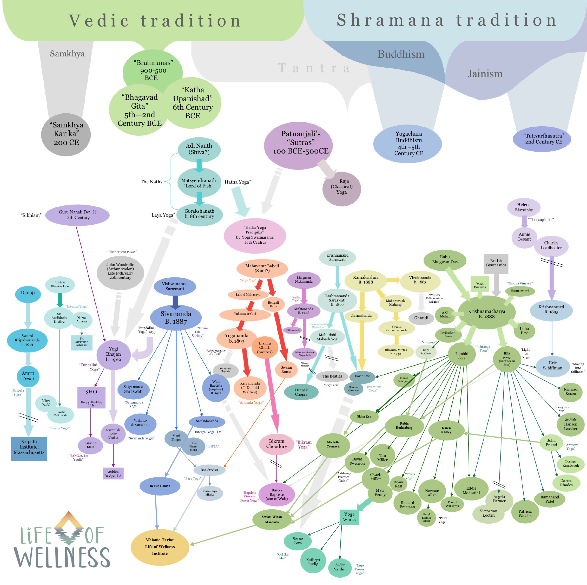 Life of Wellness Institute Lineage