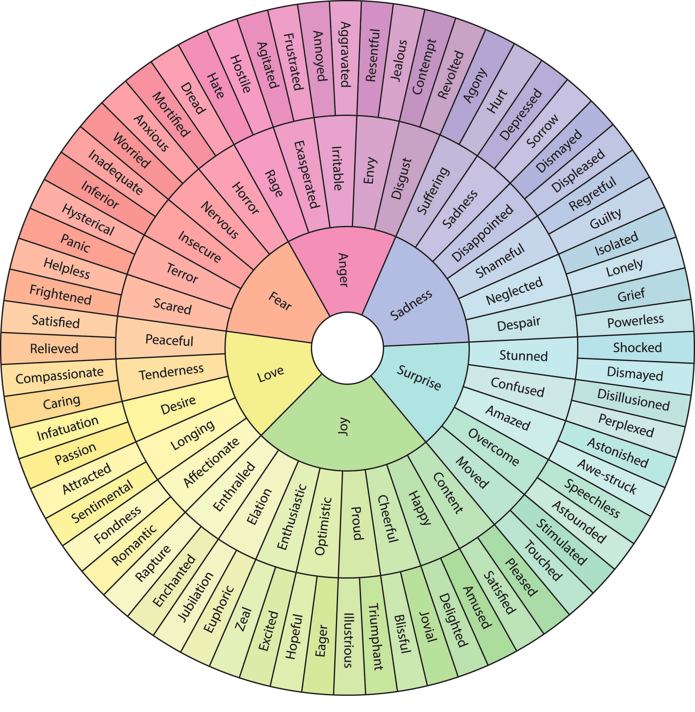 Wheel of emotions